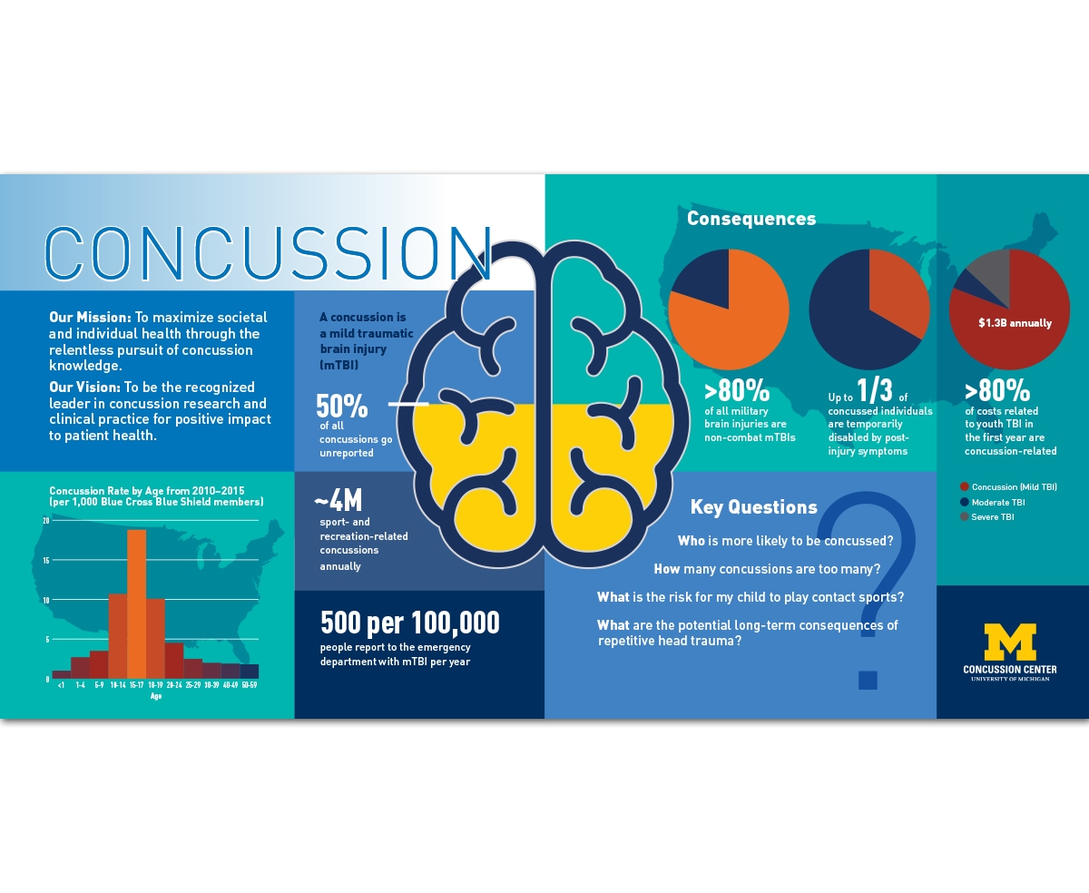 U-M Concussion Center Annual Report infographic